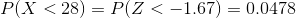 P(X< 28)=P(Z< -1.67)=0.0478