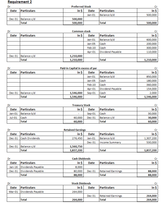 Requirement 2 Dr Date Particulars in $ Preferred Stock Date Jan-01 500,000 500,000 Particulars Balance b/d Cr in $ 500,000 De
