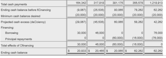 317.818 381,175 355,578 1,218.913 Total cash payments Ending cash balance before financing Minimum cash balance desired 164,3
