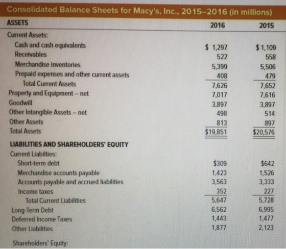 514 Consolidated Balance Sheets for Macys, Inc., 2015-2016 (in millions), ASSETS 2016 2015 Current Assets: Cash and cash equ