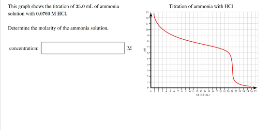 Titration of ammonia with HCl This graph shows the titration of 35.0 mL of ammonia solution with 0.0760 M HCl. Determine the