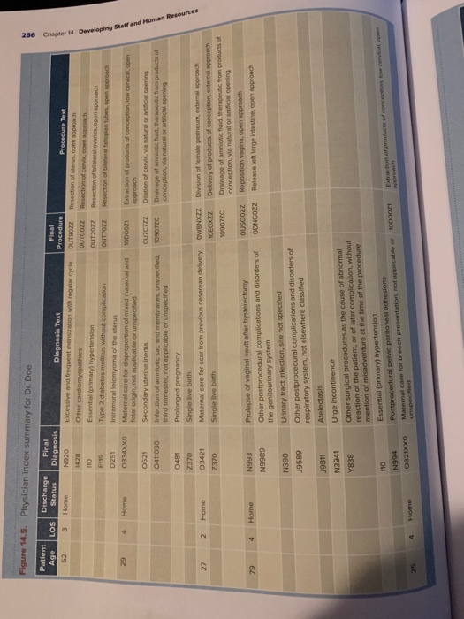Figure 14.5. Physician index summary for Dr. Doe 286 Patient Age 52 LOS 3 Discharge Status Home Final Diagnosis N920 Chapter