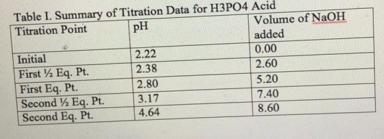 Table I. Summary of Titration Data for H3PO4 Acid Titration Point Volume of NaOH added 0.00 2.60 5.20 7.40 8.60 pH 2.22 2.38 Initial First Eq. Pt. First Eq. Pt. Second 2 Eq. Pt. Second Eq. Pt.4.64 2.80 3.17