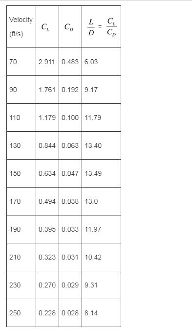 Velocity (ft/s) DCD 70 2.911 0.483 6.03 1.761 0.192 9.17 90 110 1.179 0.100 11.79 130 0.844 0.063 13.40 150 0.634 0.047 13.49