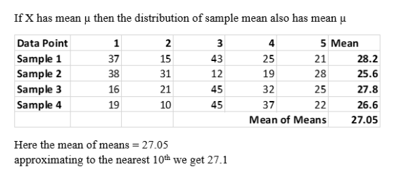 If X has mean u then the distribution of sample mean also has mean u Data Point Sample 1 Sample 2 Sample 3 Sample 4 1 37 38 1