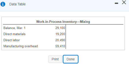 i Data Table Х Work-in-Process Inventory-Mixing Balance, Mar. 1 29,100 Direct materials 19,200 Direct labor 20,490 Manufactur