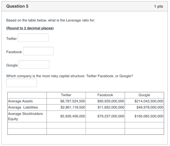 Question 5 1 pts Based on the table below, what is the Leverage ratio for: (Round to 2 decimal places) Twitter Facebook Googl