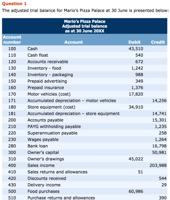 Question 1 The adjusted trial balance for Marios Pizza Palace at 30 June is presented below: Marios Pizza Palace Adjusted t