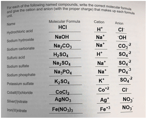 For each of the following named compounds, write the correct molecular formula and give the cation and anion (with the proper