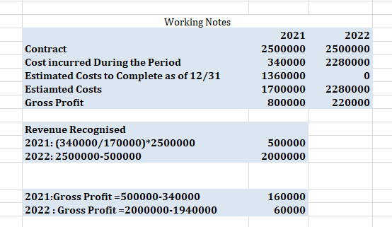 Working Notes 2022 2500000 2280000 Contract Cost incurred During the Period Estimated Costs to Complete as of 12/31 Estiamted