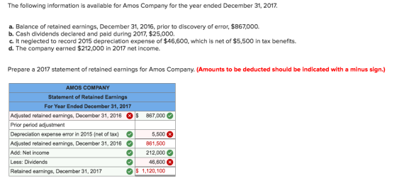 The following information is available for Amos Company for the year ended December 31, 2017 a. Balance of retained earnings, December 31, 2016, prior to discovery of error, $867,000 b. Cash dividends declared and paid during 2017, $25,00o. c. It neglected to record 2015 depreciation expense of $46,600, which is net of $5,500 in tax benefits. d. The company earned $212,000 in 2017 net income Prepare a 2017 statement of retained earnings for Amos Company. (Amounts to be deducted should be indicated with a minus sign.) AMOS COMPANY Statement of Retained Earnings For Year Ended December 31, 2017 Adjusted retained earnings, December 31, 2016 $ 867,000 Prior period adjustment Depreciation expense error in 2015 (net of tax)5,500 Adjusted retained earnings, December 31, 2016861,500 Add: Net income Less: Dividends Retained earnings, December 31, 2017 212,000 46,600 $ 1,120,100