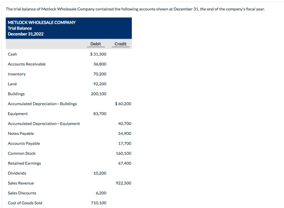 The trial balance of Metlock Wholesale Company contained the following accounts shown at December 31, the end of the company