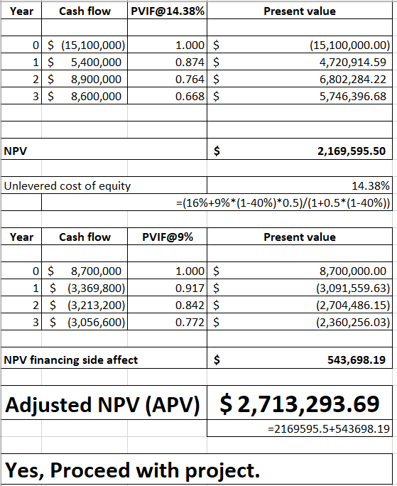 Year Cash flow PVIF @14.38% Present value 0 $ (15,100,000) 1 $ 5,400,000 2 $ 8,900,000 3 $ 8,600,000 1.000 $ 0.874 $ 0.764 $