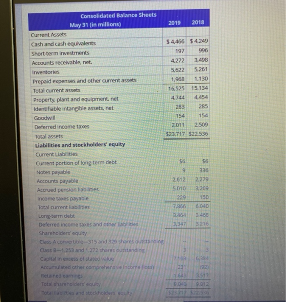 Consolidated Balance Sheets May 31 (in millions) 2019 2018 Current Assets Cash and cash equivalents $4,466 $4,249 Short-term