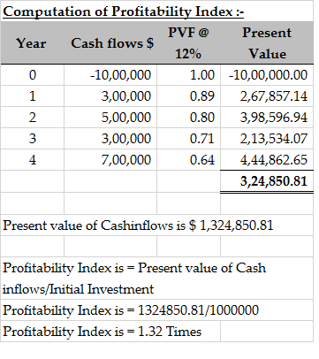 Computation of Profitability Index: PVF @ Present Year Cash flows$ 12% Value 10,00,000 3,00,000 5,00,000 3,00,000 7,00,000 1.