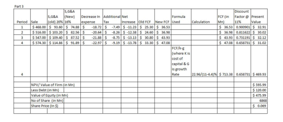 Part 3 S,G&A Discount Formula S,G&A (New)Decrease In (old) 20% | 16% Additional Net FCF (in Factor @ Present Period Sale expense Tax Increase Old FCF New FCF Used Calculation Mn 11% Value 1 $468.00 93.60$ 74.88 18.72-7.49$ -11.23 $ 25.30$ 36.53 2$516.00 $ 103.20$ 82.56 $ 36.53 0.900901 32.91 20.64 $ -8.26 -12.38 -8.75 | $-13.13ー 21.88 0.80 43.93 4 $574.30 $114.86$ 91.89 $22.97 $ 9.19 $ -13.78 $ 33.30 $47.08 $ 47.08 0.658731 31.02 FCF/k-g (where K is cost of capital & G is growth Rate 4 22.96/(11-4.4)%) $ 713.38 | 0.658731| $469.93 NPV/Value of Firm (in Mn Less Debt (in Mrn Value of Equity (in Mn No of Share (in Mn Share Price (In $ 595.99 120.00 475.99 6868 0.069