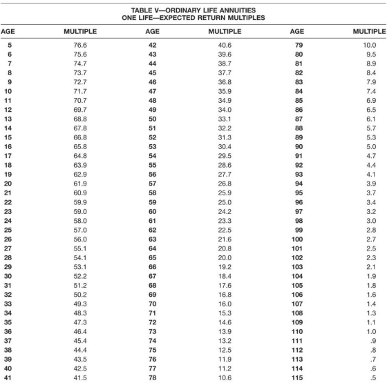 TABLE V-ORDINARY LIFE ANNUITIES ONE LIFE-EXPECTED RETURN MULTIPLES AGE MULTIPLE AGE MULTIPLE AGE MULTIPLE 10.0 9.5 8.4 7.9 76