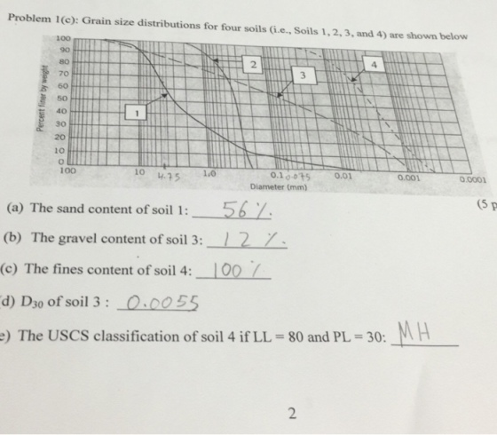 Problem 1(c): Grain size distributions for four soils (i.e., Soils 1,2, 3, and 4) are shown below 100 90 2 70 60 50 3 30 20 10 100 10 4.25 .0 01o-0t5 0.01 0.001 0.0001 Diameter (mm) 567 (5 (a) The sand content of soil 1 (b) The gravel content of soil 3: (c) The fines content of soil 4: d) Dso of soil 3: 0.0055 e) The USCS classification of soil 4 if LL 120 80 and PL = 30: 2