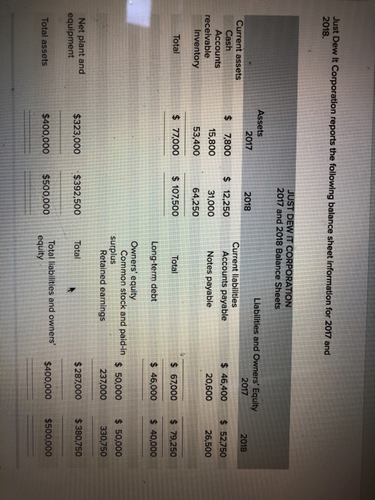Just Dew It Corporation reports the following balance sheet information for 2017 and 2018. JUST DEW IT CORPORATION 2017 and 2018 Balance Sheets Assets Liabilities and Owners Equity 2017 2018 2017 2018 Current assets Current liabilities Cash Accounts $7,800 $12,250 31,000 64,250 $77,000$ 107,500 Accounts payable Notes payable $ 46,400 $52,750 26,500 5,800 53,400 20,600 receivable Inventory 67,000$ 79,250 $ 46,000 40,000 Common stock and paid-ins 50,000 50,000 237,000330,750 $287000 380,750 Total liabilities and owners $400,000 $500,000 Total Total Long-term debt Owners equity surplus Retained earnings Net plant and equipment $323,000 $392,500 Total Total assets $400,000 $500,000T