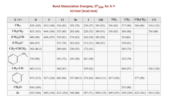 Bond Dissociation Energies, Dº298, for X-Y kJ/mol (kcal/mol) X\Y= H F Ci Br I OH NH2 CH3 CH3CH2- CN CH3- CH3CH2 (CH3)2CH- 439