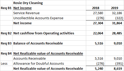 Rosie Dry Cleaning Req B1 Net income Service Revenue Uncollectible Accounts Expense Net income 2019 32,186 2018 27,580 (276)