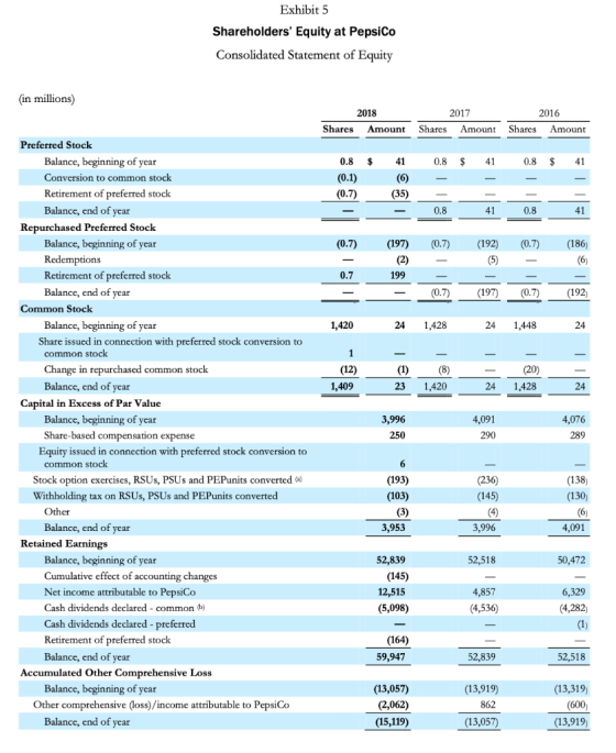 Exhibit 5 Shareholders Equity at Pepsi Co Consolidated Statement of Equity (in millions 2016 2018 2017 Shares Amount Shares