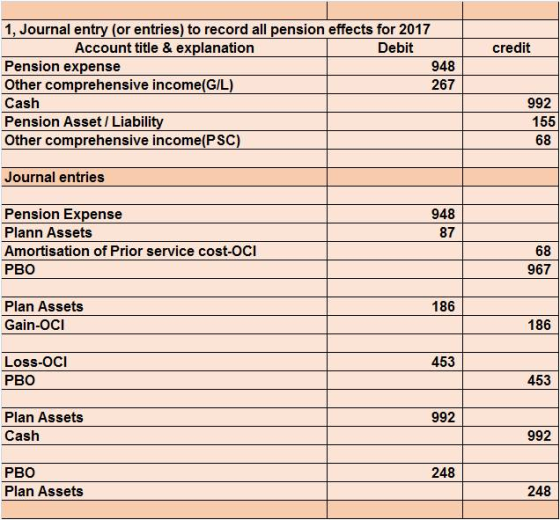 1, Journal entry (or entries) to record all pension effects for 2017 Debit credit Account title & explanation 948 267 Pension expense Other comprehensive income(G/L) Cash Pension Asset/ Liabil Other comprehensive income(PSC) 992 155 68 Journal entries 948 87 Pension Expense Plann Assets Amortisation of Prior service cost-OCI PBO 68 967 186 Plan Assets Gain-OCI 186 453 Loss-OCI PBO 453 992 Plan Assets Cash 992 248 PBO 248 Plan Assets