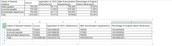 Claims of General Creditors Notes payable Accounts payable Subordinated debentures Tota Application of 100% After Subordination Percentage of Original Claim(1) Distribution(2 Adjustment(3 Claims Received(4 750,000 375,000 750,000 1,875,000 28.11% 14.05% 28.11% 7027% 750,000 375,000 750,000 1875000 25.00% 12.50% 25.00% 62.50% Claims of General Creditors Claim(1) 750000 375000 4 Subordinated debentures 750000 Application of 100% Distribution(2) After Subordination Adjustment(3) Percentage of Original Claims Received(4) 750000 375000 750000 SUM(D2:D4) 2 Notes payable 3 Accounts payable B2/2668250 -B3/2668250 B426682 50 SUM(B2:84) SUM(C2:C4) D2/3000000 D3/3000000 D4/3000000 SUM E2:E4) :5 Total