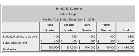 Scholastic Learning Sales Budget For the Year Ended December 31, 2019 First Second | Third Fourth Quarter Quarter Quarter Qua