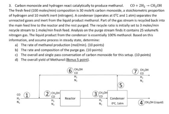 3. Carbon monoxide and hydrogen react catalytically to produce methanol. Co 2H2 CH30H The fresh feed (100 moles/min) composition is 30 mole% carbon monoxide, a stoichiometric proportion of hydrogen and 10 mole% inert (nitrogen). A condenser (operates at 00C and 1 atm) separates the unreacted gases and inert from the liquid product methanol. Part of the gas stream is recycled back into the main feed line to the reactor and the rest purged. The recycle ratio is initially set to 3 moles/min recycle stream to 1 mole/min fresh feed. Analysis on the purge stream finds it contains 25 volume% nitrogen gas. The liquid product from the condenser is essentially 100% methanol. Based on this information, and assume process in steady state, determine: a) The rate of methanol production (mol/min). (10 points) b) The rate and composition of the purge gas. (10 points) c) The overall and single pass conversation of carbon monoxide for this setup. (10 points) d) The overall yield of Methanol (Bonus 5 point). 6 CH,OH CH,OH CO CO CH, OH CH OH CO CO Reactor CO Condenser 4 CH,0H (Liquid) 0°C, latm