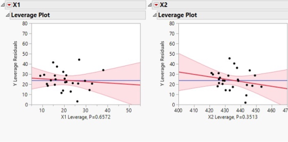 4X1 Leverage Plot 4X2 4 Leverage Plot Y Leverage Residuals Y Leverage Residuals 0+ 10 20 30 40 X1 Leverage, P=0.6572 50 400 4