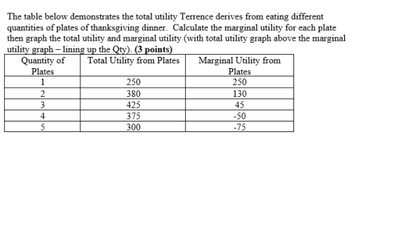 The table below demonstrates the total utility Terrence derives from eating different quantities of plates of thanksgiving di