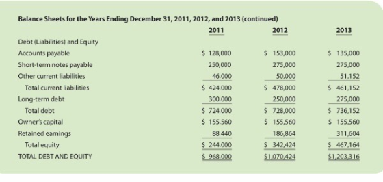 2013 Balance Sheets for the Years Ending December 31, 2011, 2012, and 2013 (continued) 2011 2012 Debt (Liabilities) and Equit