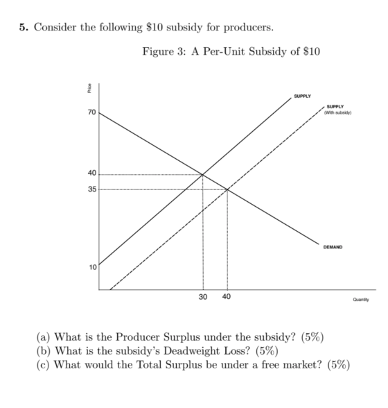 5. Consider the following $10 subsidy for producers. Figure 3: A Per-Unit Subsidy of $10 Price SUPPLY SUPPLY (With subsidy) ~