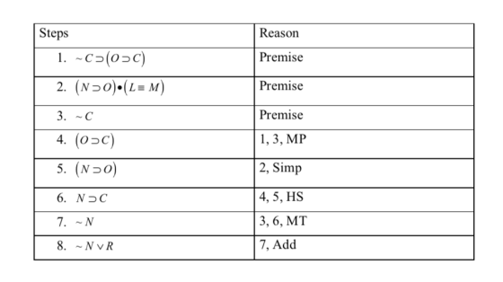 Steps Reason Premise Premise Premise 1, 3, MP 2, Simp 4, 5, HS 3, 6, MT 7, Add