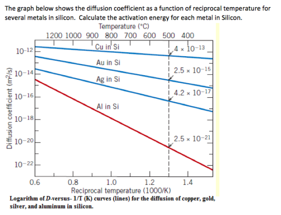 The graph below shows the diffusion coefficient as a function of reciprocal temperature for several metals in silicon. Calcul