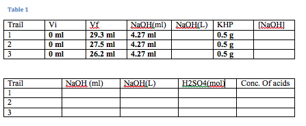 Table 1 Vi 0 ml 0 ml 0 ml Trail tti 29.3 ml 4.27 ml 26.2 ml 4.27 ml Trail NaQH (ml NaQHIL) H2S04(moConc. Of acids