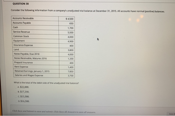 QUESTION 30 Consider the following information from a companys unadjusted trial balance at December 31, 2015. All accounts h