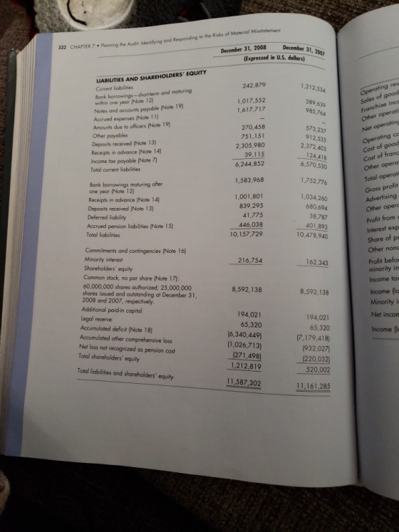 CHAPTER 7 Planning the Audit: Idenslying and Responding to the Risks of Moterial Misstatement December 31, 2008 Decenb 332 (Expressed in U.S. dollars) LIABILITIES AND SHAREHOLDERS EQUITY 242,879 1,212 534 Current liabilities Operating rev Bank borrowings-shortterm and maturing 1,017,552 1,617,717 389,639 985,764 Franchise ince Other operati Net within one year (Note 12) Notes and accounts payable (Note 19) Accrued expenses (Note 11) Amounts due to officers (Note 19) Other payables Deposits received (Note 13) ting 270,458 751,151 2,305,980 39,115 6,244,852 573,237 912,535 2,372,403 24,418 6,570,530 Receipts in advance (Note 14) Income tax payable (Note 7) Total current liabilities Cost of good Cost of franc Other o 1,752,776 Total operat 1,583,968 Bank borrowings maturing ofter one year (Note 12) Receipts in advance (Note 14) Deposits received (Note 13) 1,001,801 839,295 41,775 446,038 10,157,729 1,034,260 680,694 38,787 401,893 10,478,940 Advertising Other oper Profit from Interest exp Share of pr Deferred liability Accrued pension liabilities (Note 15) Total liabilities Commitments and contingencies (Note 16) Minority interest Profit befos minority in 216,754 162,343 Common stock, no par share (Note 17) 60,000,000 shares authorized; 25,000,000 shares issued and outstanding at December 31 2008 and 2007, respectively Additional paid in capital 8,592,138 8,592,138 Minority i 194,021 65,320 (6,340,449) (1,026,713) (271,498) 1,212,819 194,021 65,320 (7,179,418) 932,027 1220,032) 520,002 11,161,285 Accumulated deficit (Note 18) Accumulated other comprehensive loss Net loss not recognized as pension cost Total shareholders equity Total liabilities and shareholders equity 11,587,302