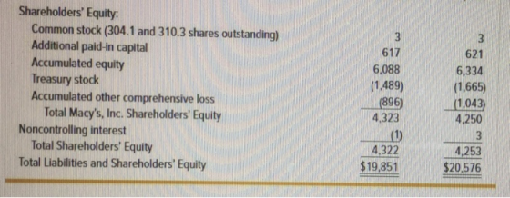 617 621 Shareholders Equity: Common stock (304.1 and 310.3 shares outstanding) Additional paid-in capital Accumulated equity