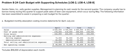 Problem 8-24 Cash Budget with Supporting Schedules (LO8-2, LO8-4, LO8-8] Garden Sales, Inc., sells garden supplies. Managemen