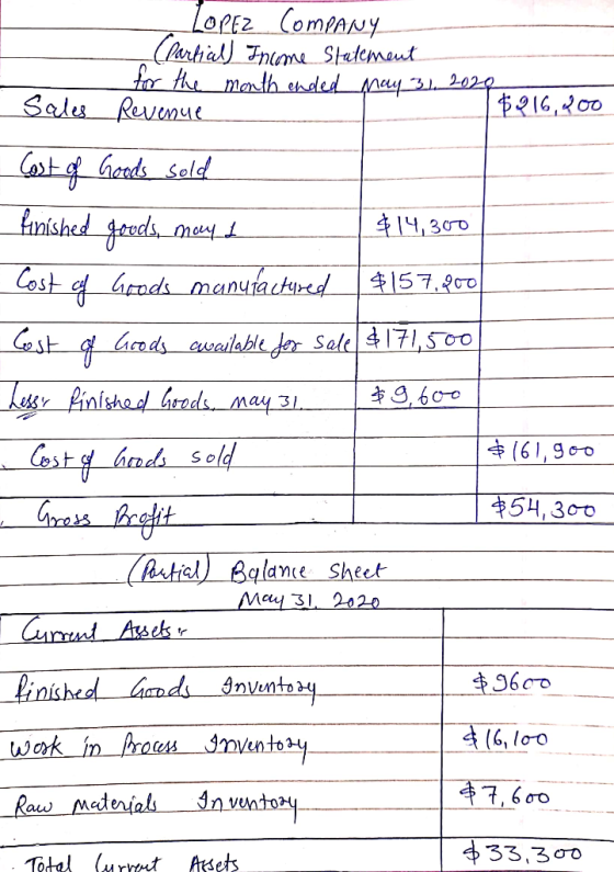 Lopez Company (Partial) Inome statement for the month ended may 31 2029 Sales Revenue $216, 200 Cost of Goods sold finished g