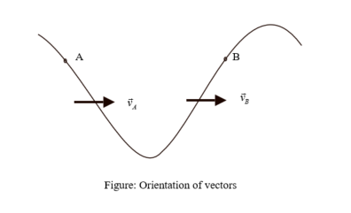 Figure: Orientation of vectors
