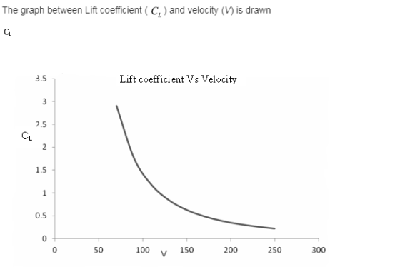 The graph between Lift coefficient ( C) and velocity (V) is drawn 3.5 Lift coefficient Vs Velocity 2.5 1.5 0.5 0 0 50 V 150 2
