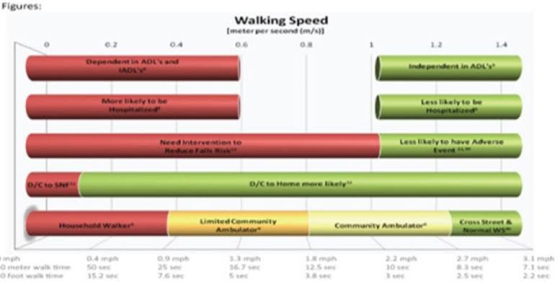 Figures: Walking Speed [meter per second (m/ 0.6 AOLVA Dept IND Independent in ADLY More likely to be Less likely to be Poste