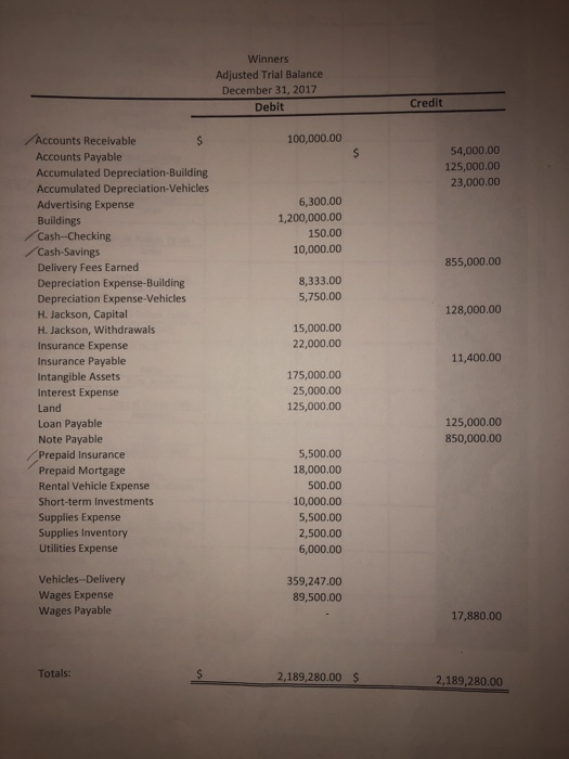 Winners Adjusted Trial Balance December 31, 2017 Debit Credit 100,000.00 54,000.00 125,000.00 23,000.00 6,300.00 1,200,000.00