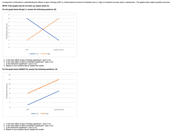 A researcher is interested in understanding the effects of type of therapy (CBT vs. family-based) and level of motivation (lo
