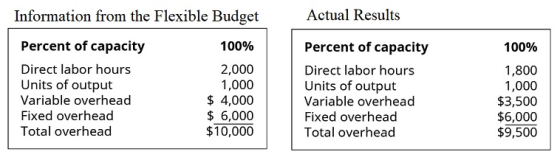 Information from the Flexible Budget Actual Results 100% Percent of capacity Direct labor hours Units of output Variable over