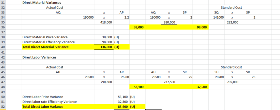 Direct Material Variances Actual Cost AQ АР SP SP AQ 190000 Standard Cost SQ 141000 x 282,000 190000 X x 380,000 2.2 418,000