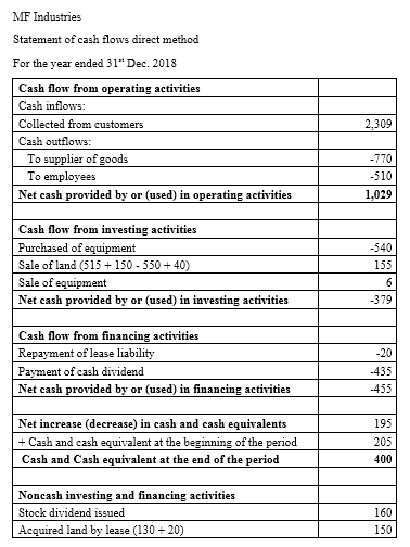 MF Industries Statement of cash flows direct method For the year ended 31 Dec. 2018 Cash flow from operating activities Cash